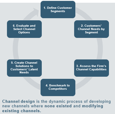 channel design
